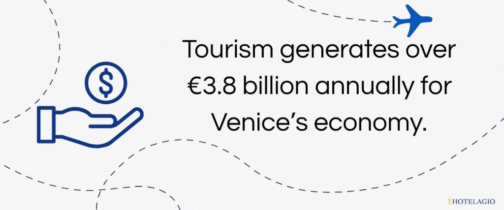 Tourism generates over 3.8 billion annually for Venice's economy